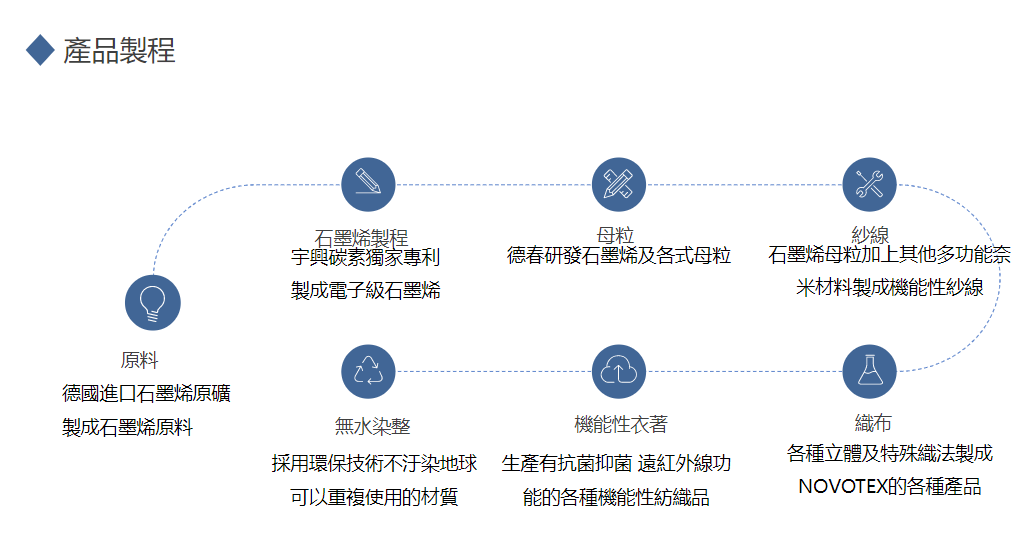 產品製程